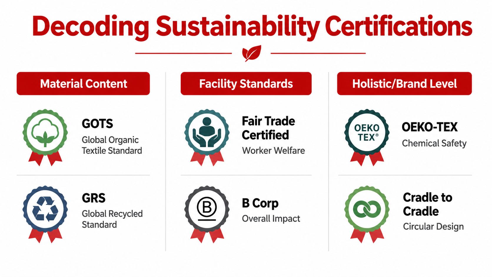 A chart detailing various sustainability certifications for apparel, categorized by material content, facility standards, and brand level.