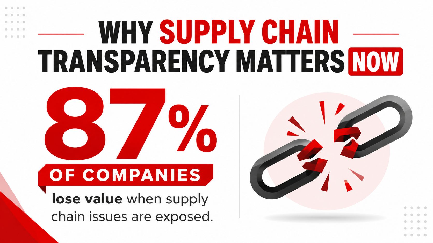 A graphic showing that 87% of companies lose value when supply chain issues are publicly exposed.