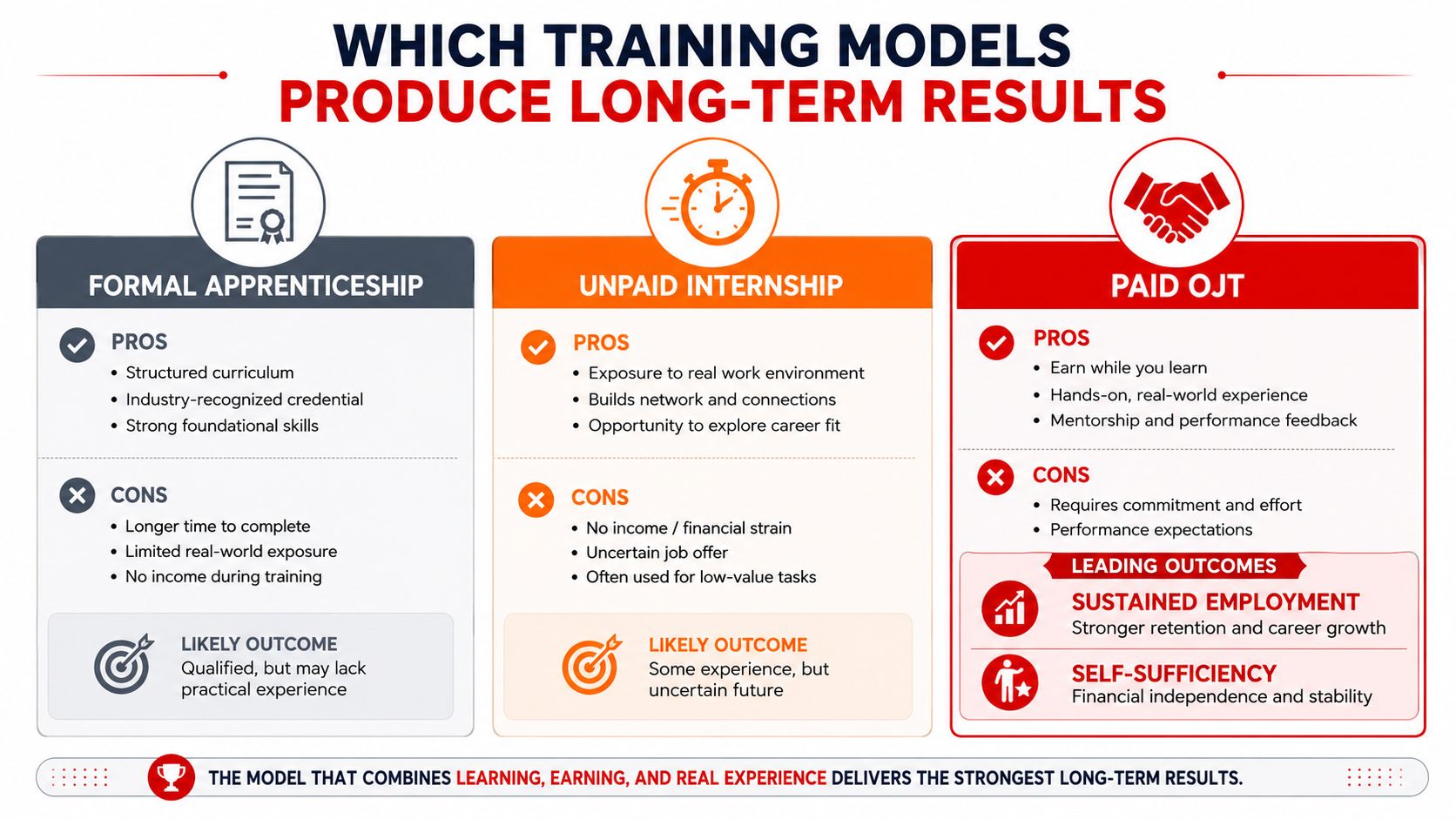 A comparison chart outlining the pros, cons, and outcomes of formal apprenticeships, unpaid internships, and paid on-the-job training.