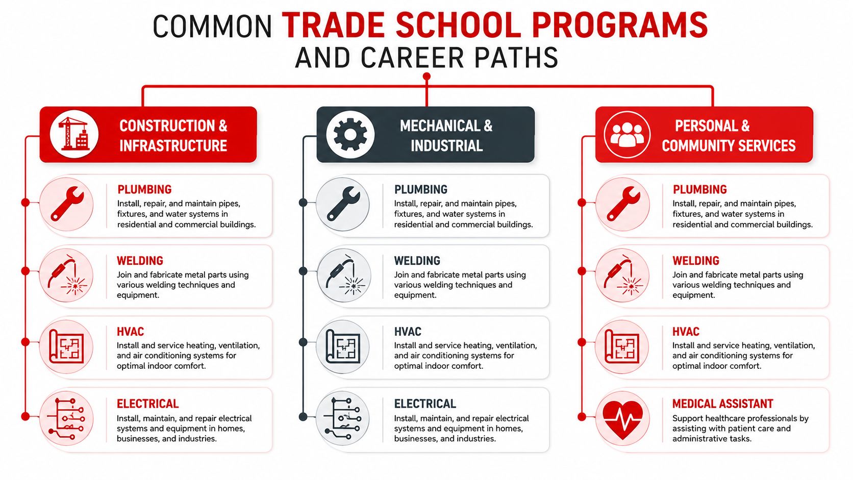 A chart illustrating common trade school programs and career paths categorized by industrial, mechanical, and community services.