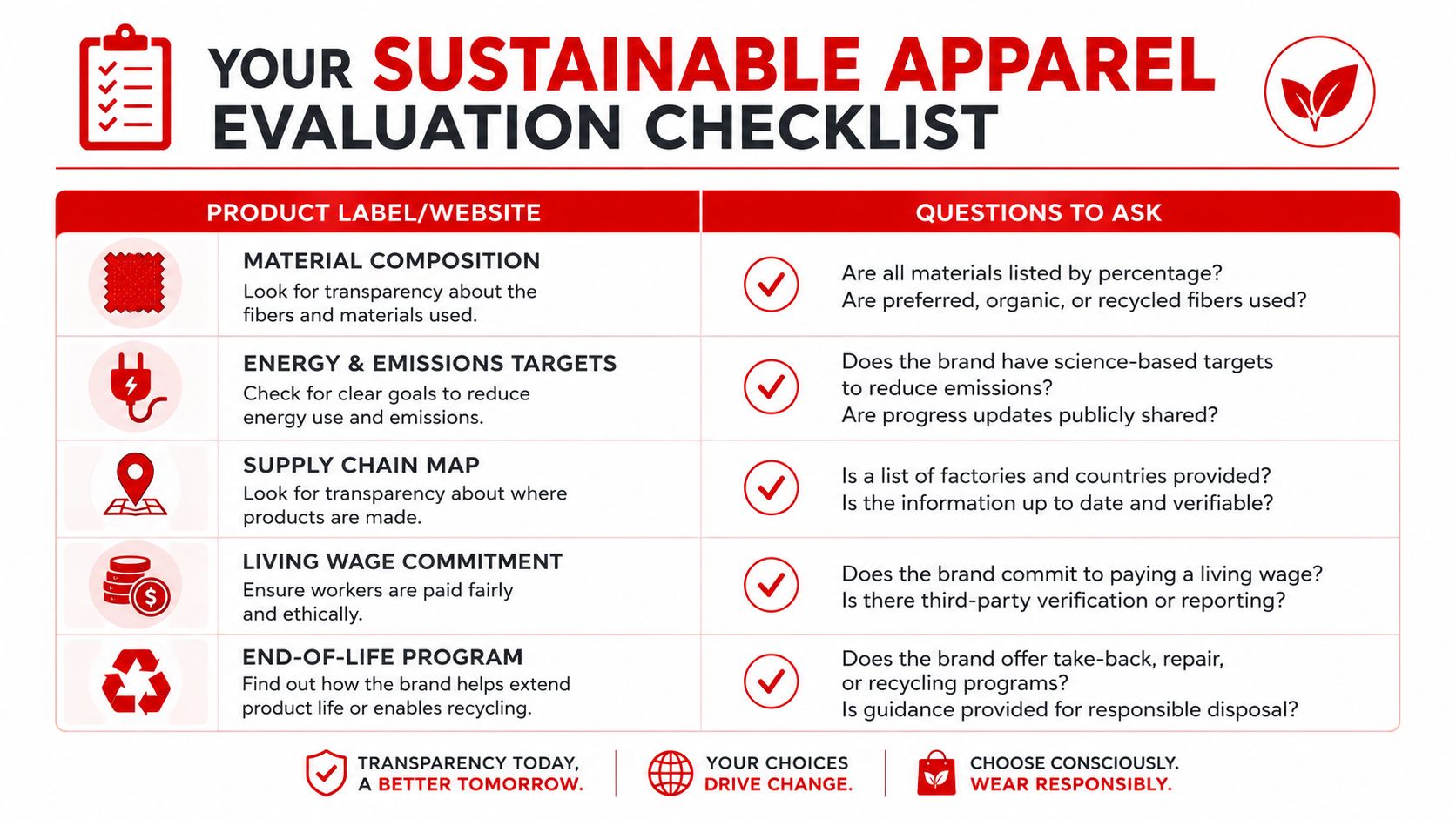 A sustainable apparel evaluation checklist highlighting five key criteria for ethical and environmentally responsible clothing brands.