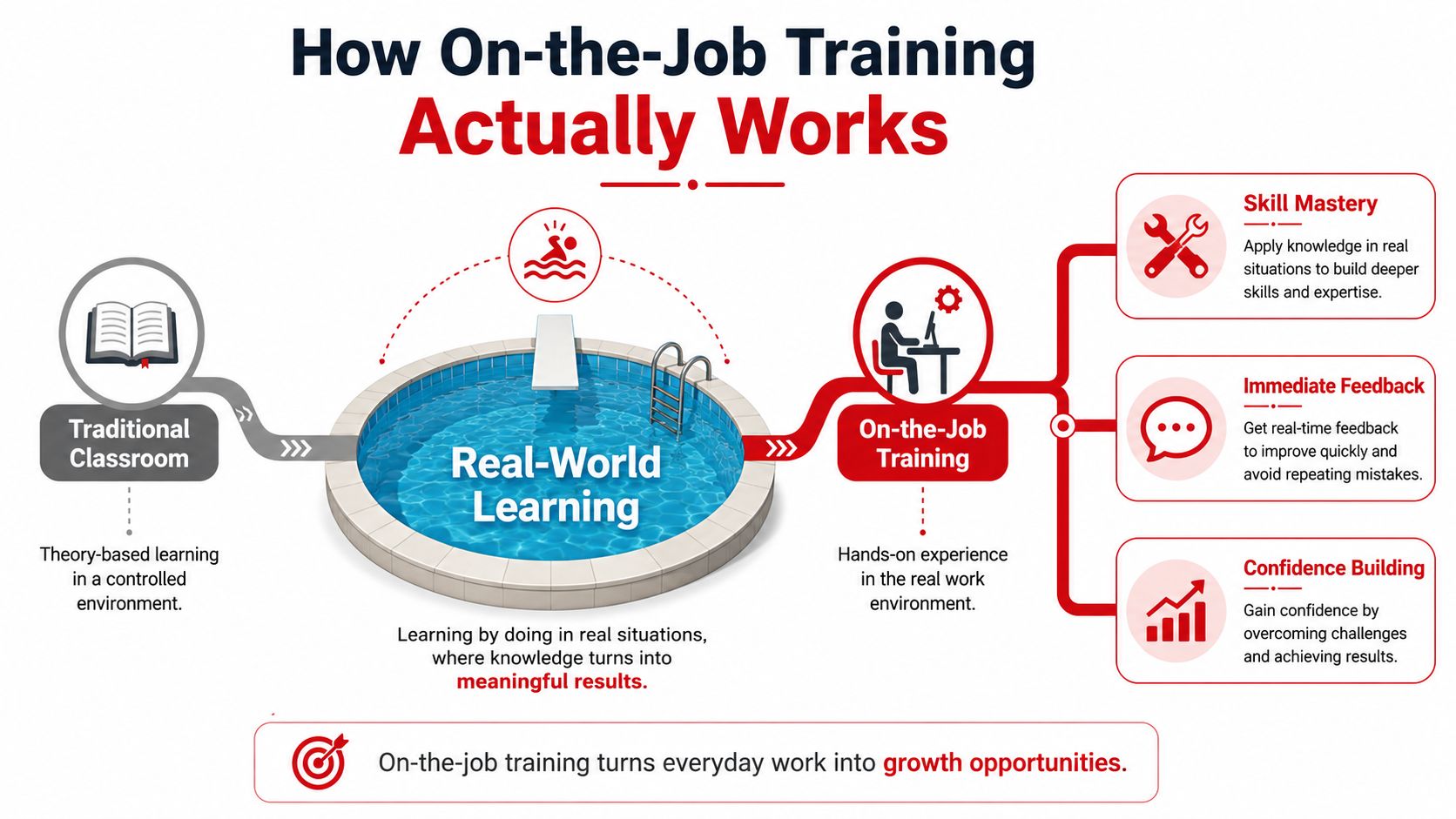 A diagram illustrating how on-the-job training transitions theoretical classroom learning into real-world skill mastery and confidence.