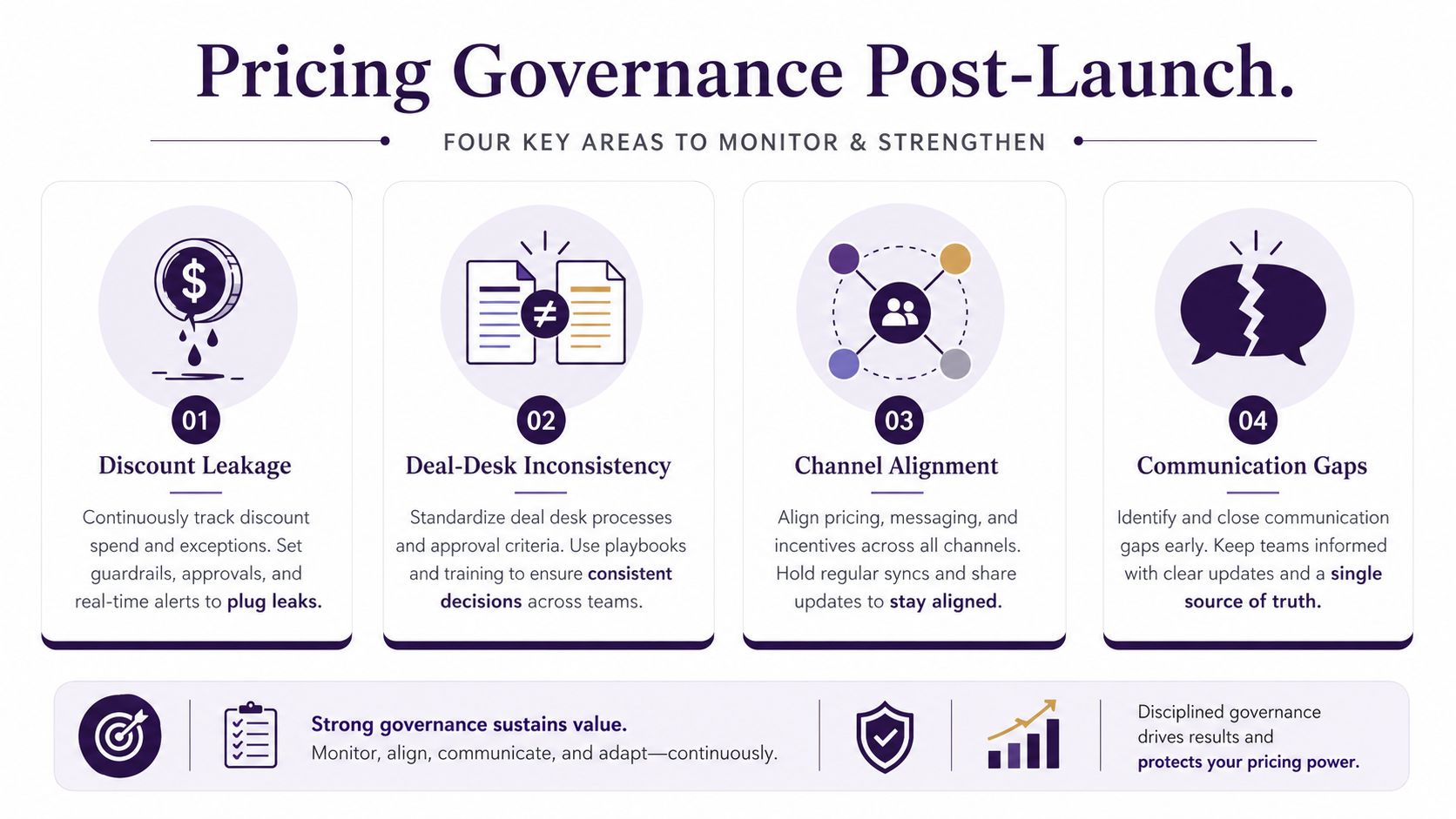 An infographic titled Pricing Governance Post-Launch outlining four key strategies for monitoring and strengthening pricing models.
