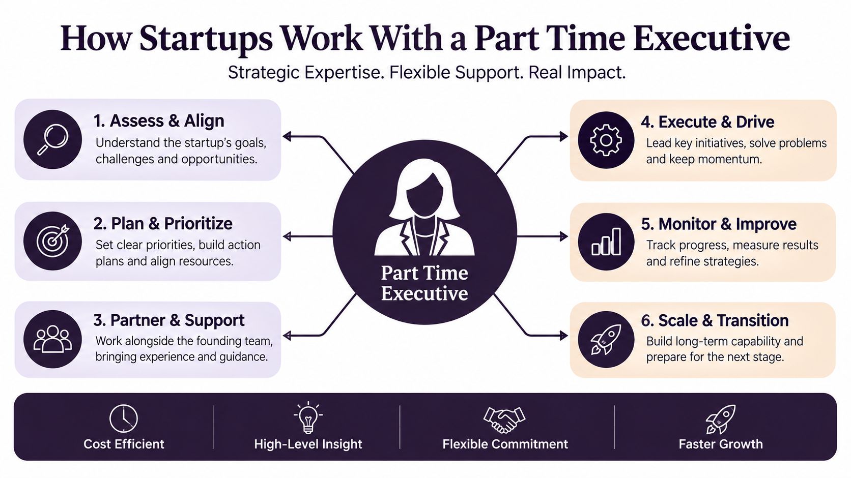 A diagram illustrating the six-step process for startups to effectively collaborate with a part-time executive.