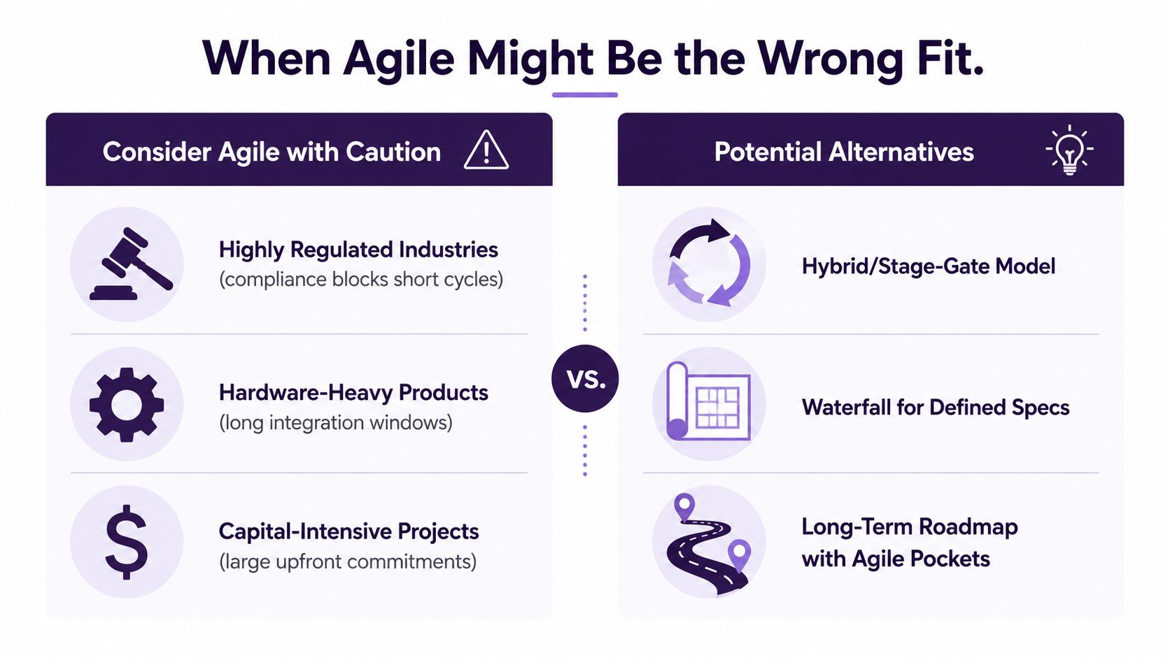 A comparison chart showing situations where Agile methodology might be inappropriate and suitable project management alternatives.