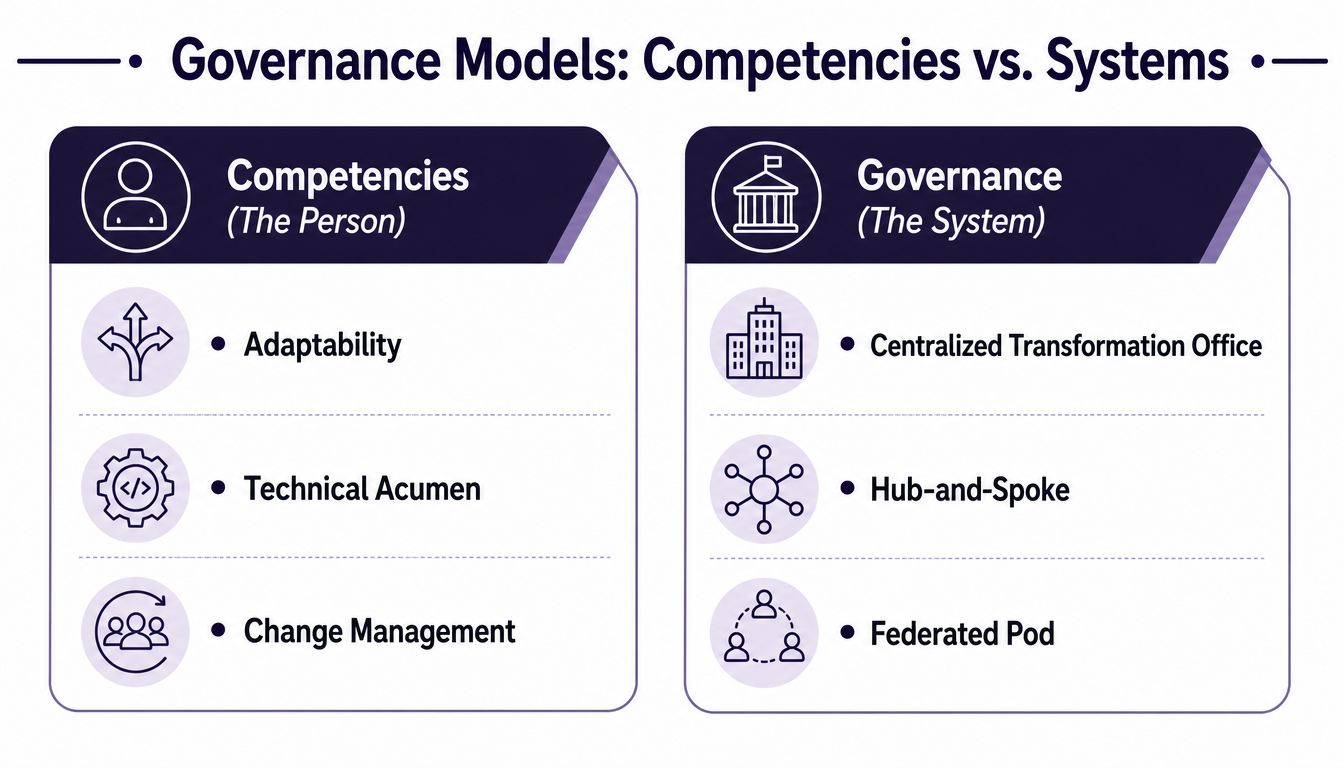 A diagram comparing individual human competencies versus organizational governance systems in the context of digital transformation.