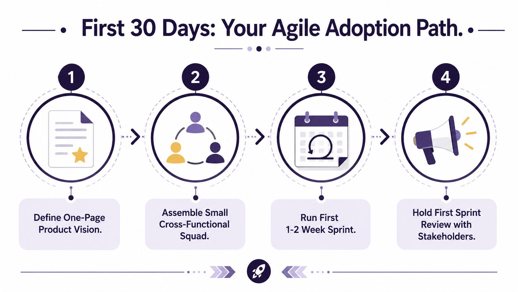 A four-step infographic illustrating a 30-day plan for beginning an agile product management adoption process.