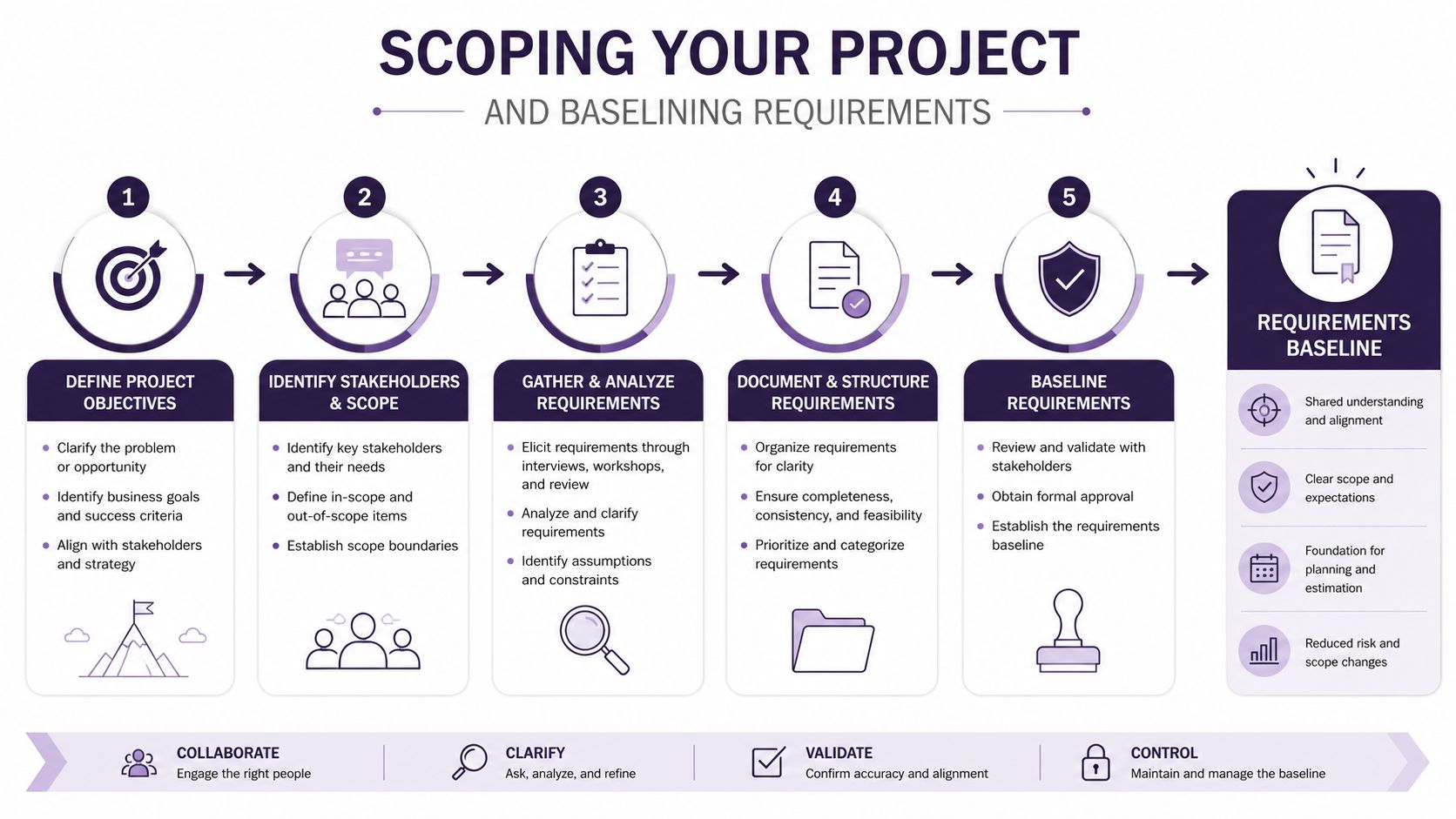 A flowchart infographic titled Scoping Your Project and Baselining Requirements with five sequential steps for project management.
