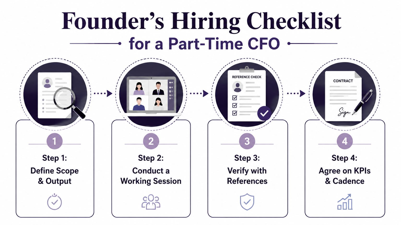 A four-step infographic process for founders to follow when hiring a part-time CFO for their startup.