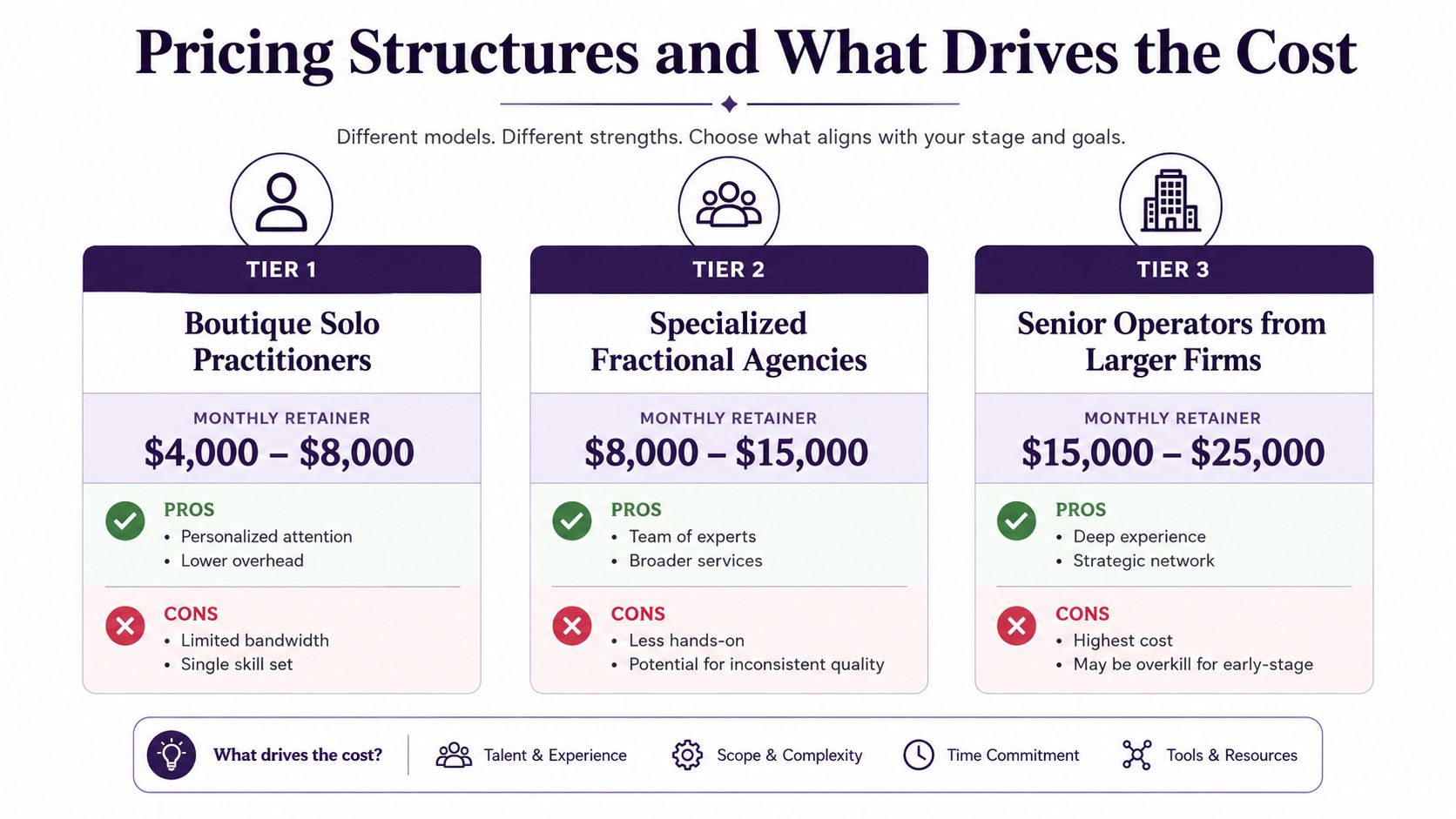A comparison chart showing three tiers of marketing service pricing models ranging from solo practitioners to large firm operators.