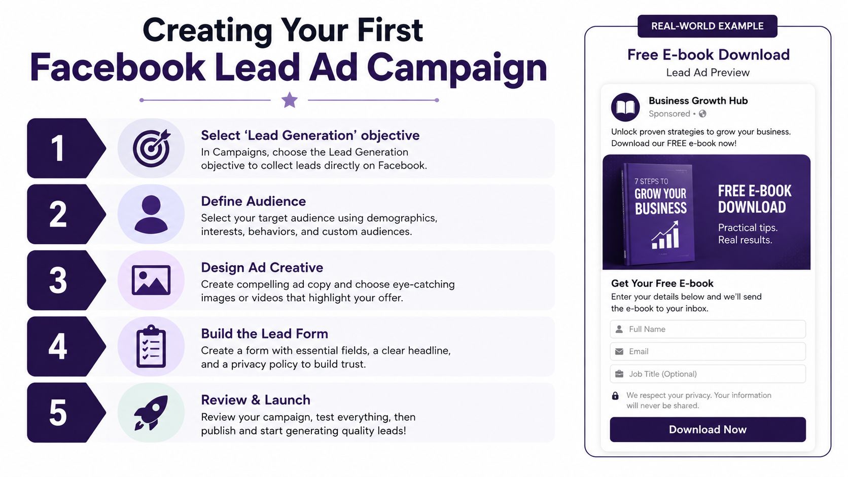 A five-step guide on creating a Facebook lead ad campaign with a visual example of the form.