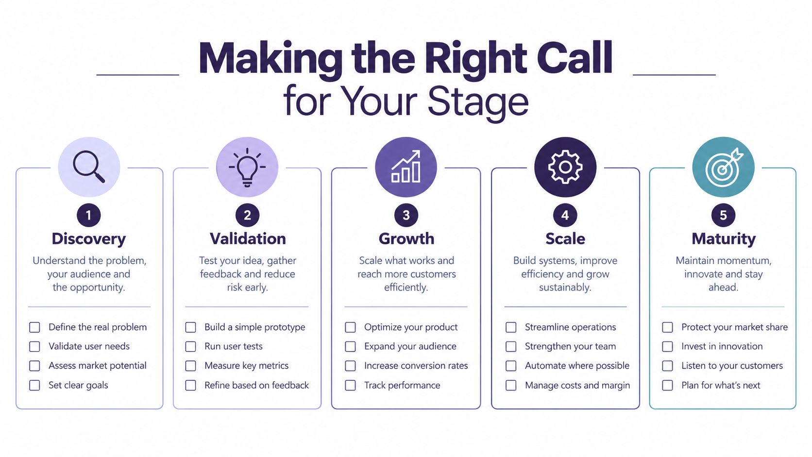 A five-stage business process infographic titled Making the Right Call for Your Stage for operational growth.