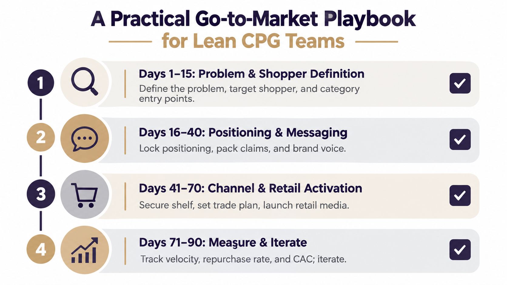 A four-step go-to-market playbook diagram outlining strategy phases for consumer packaged goods marketing teams.