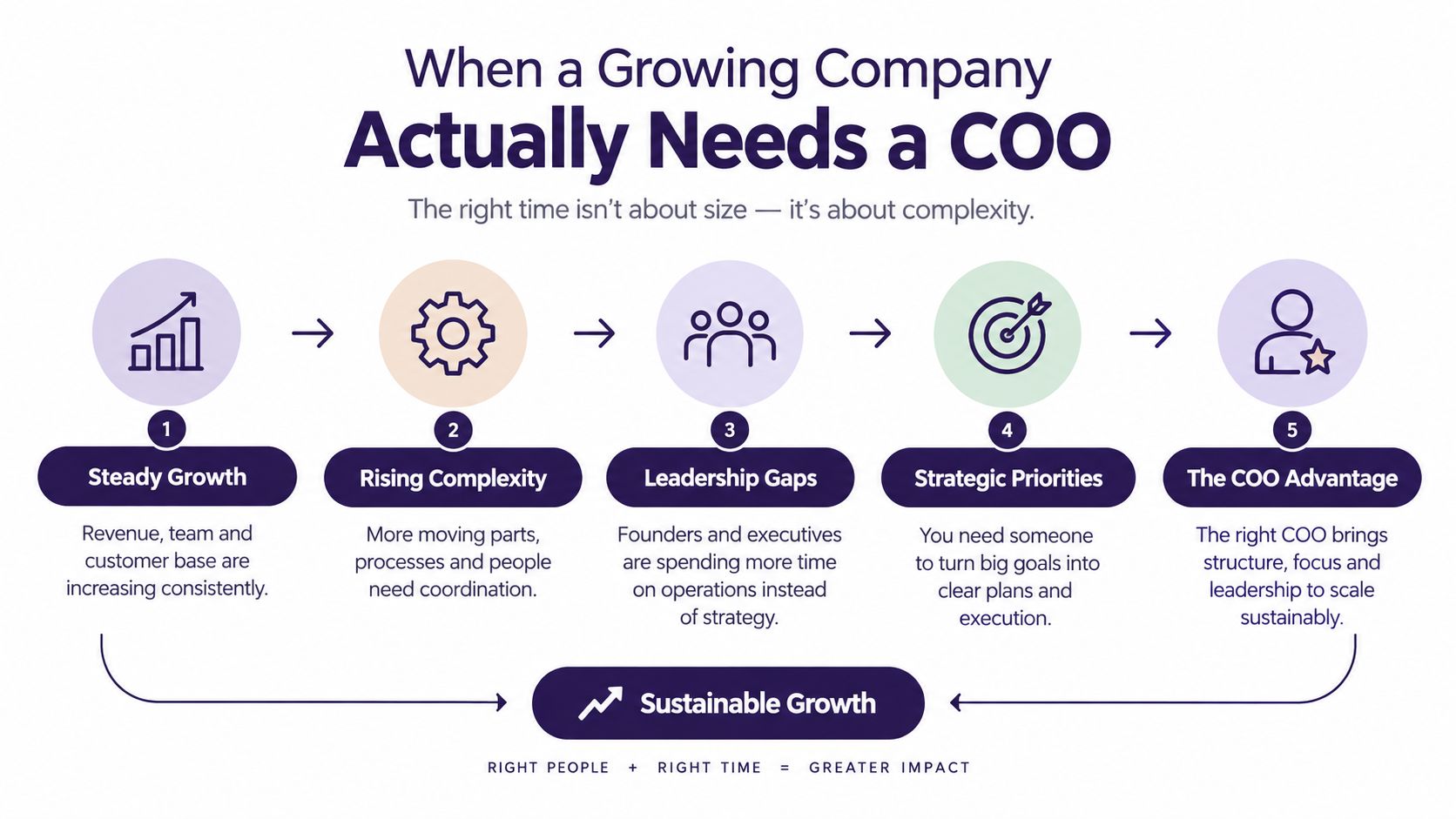 A diagram outlining five stages of company growth indicating the right time to hire a COO.