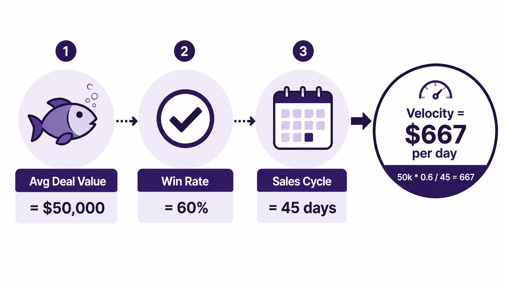 A diagram illustrating the sales velocity formula using average deal value, win rate, and sales cycle duration.