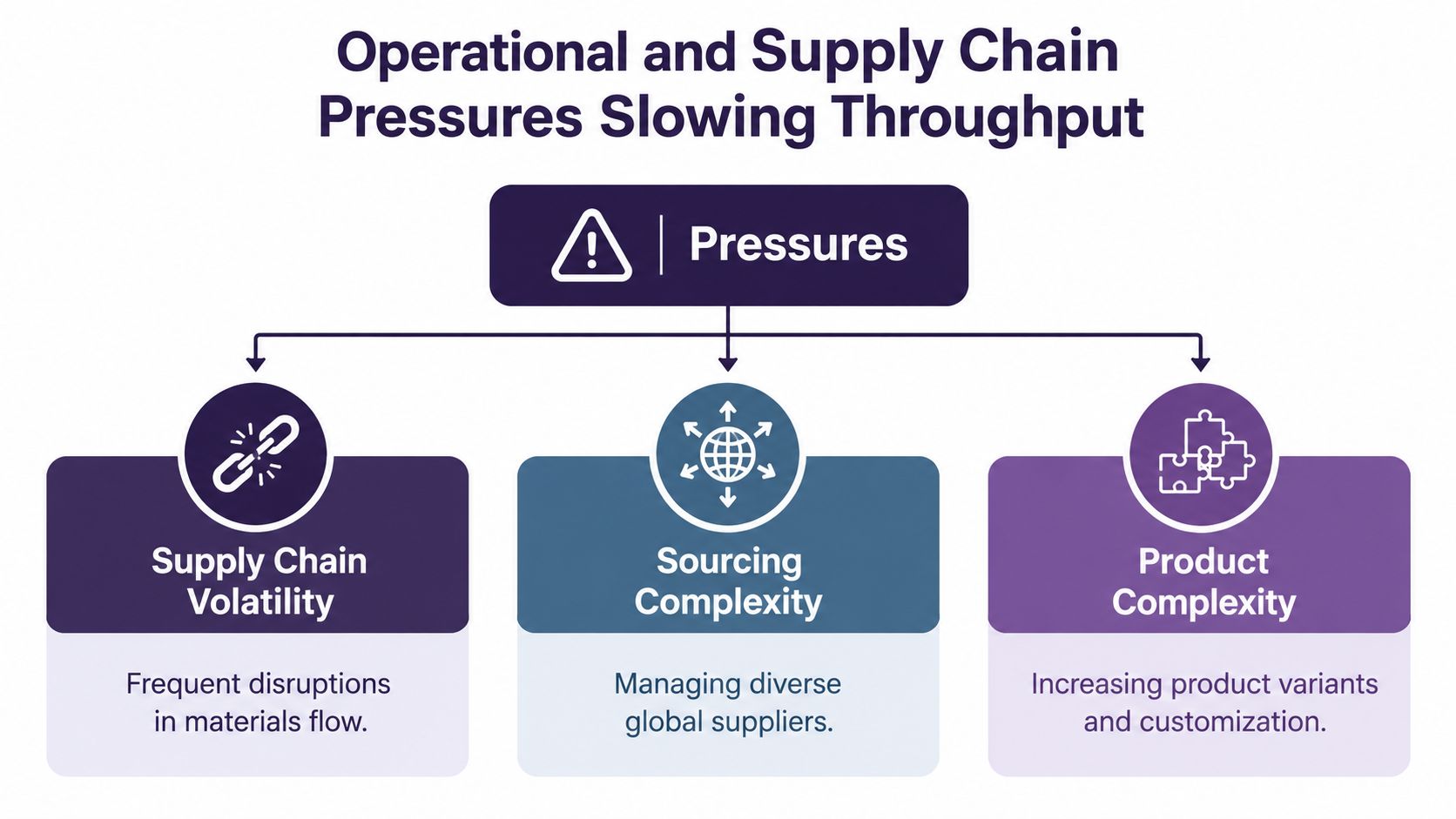 A diagram outlining three key operational and supply chain pressures that slow down manufacturing throughput and efficiency.