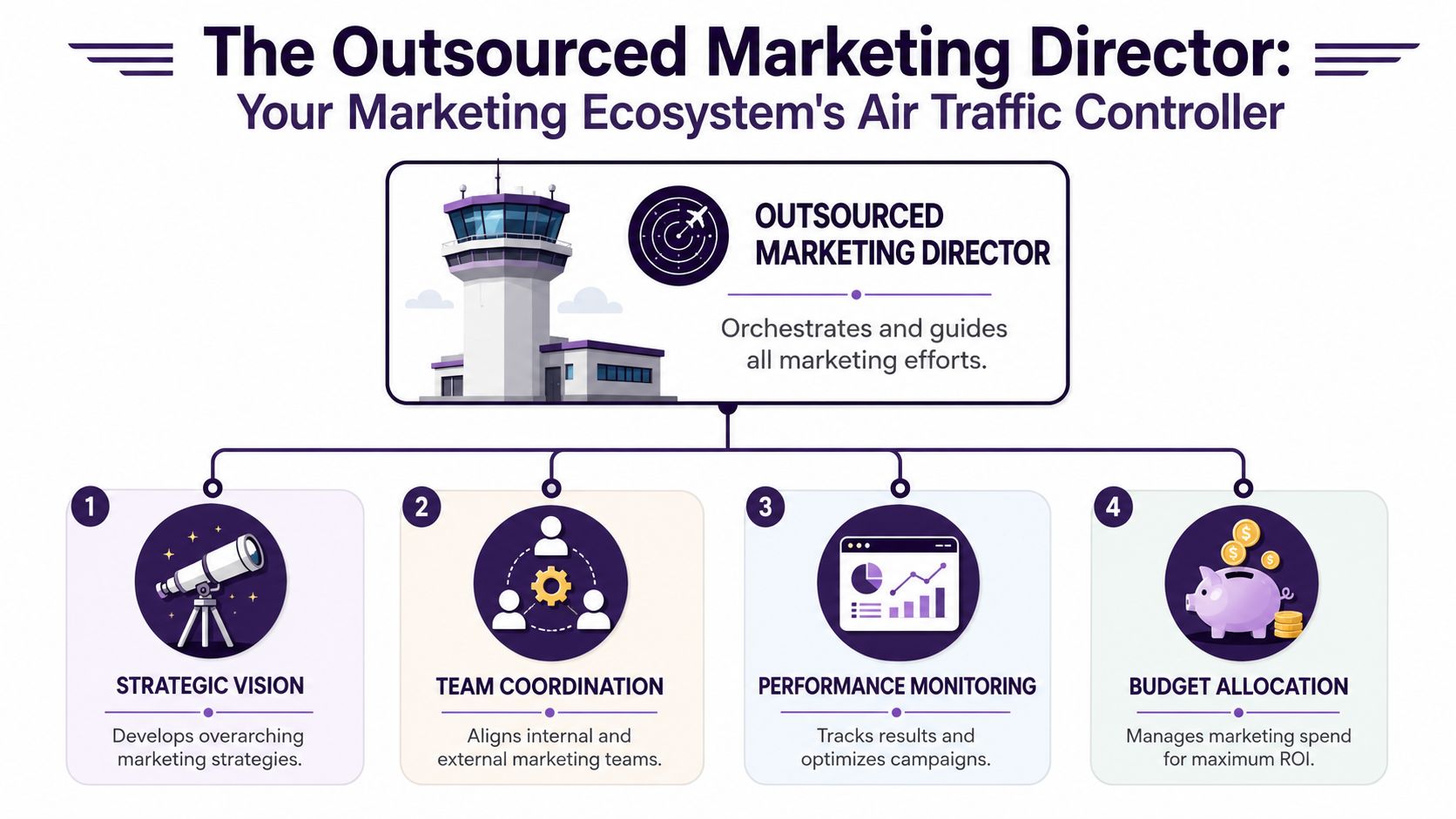 A diagram illustrating the role of an outsourced marketing director as an air traffic controller for marketing.