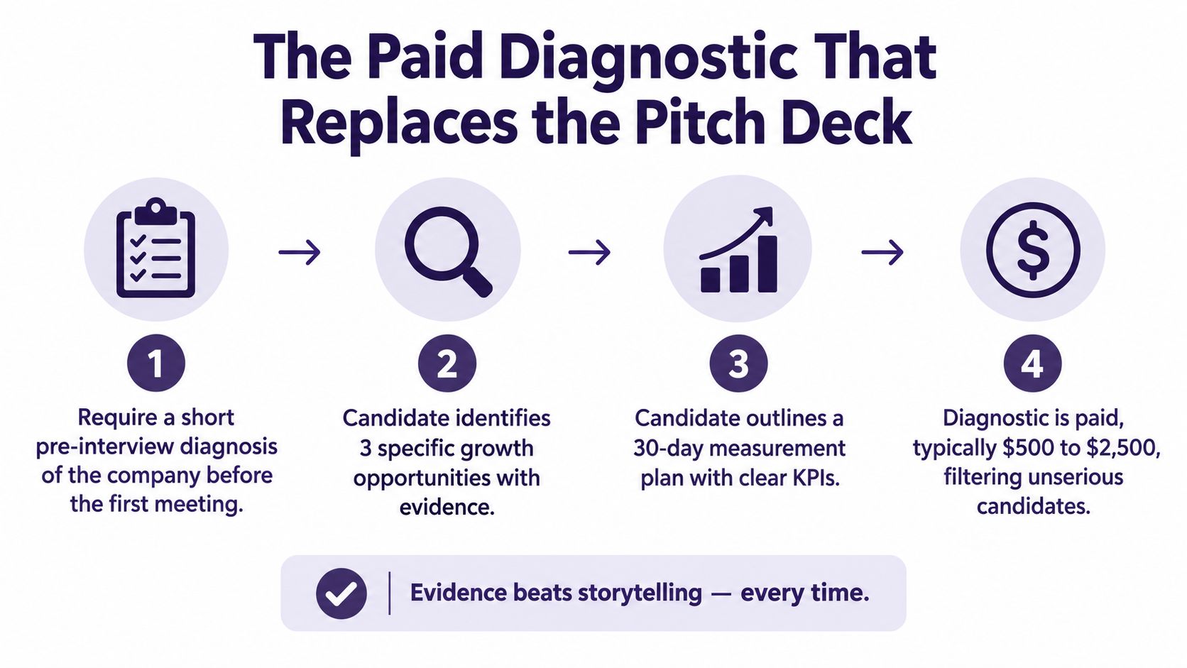 A four-step infographic illustrating a paid diagnostic process as an effective alternative to a traditional pitch deck.