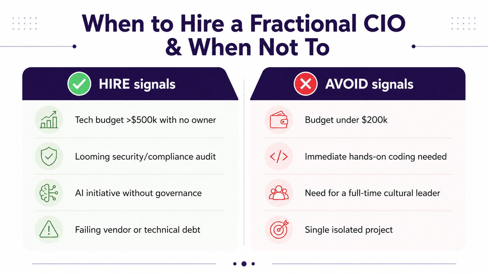 A comparison chart outlining key indicators for when to hire or avoid a fractional CIO.
