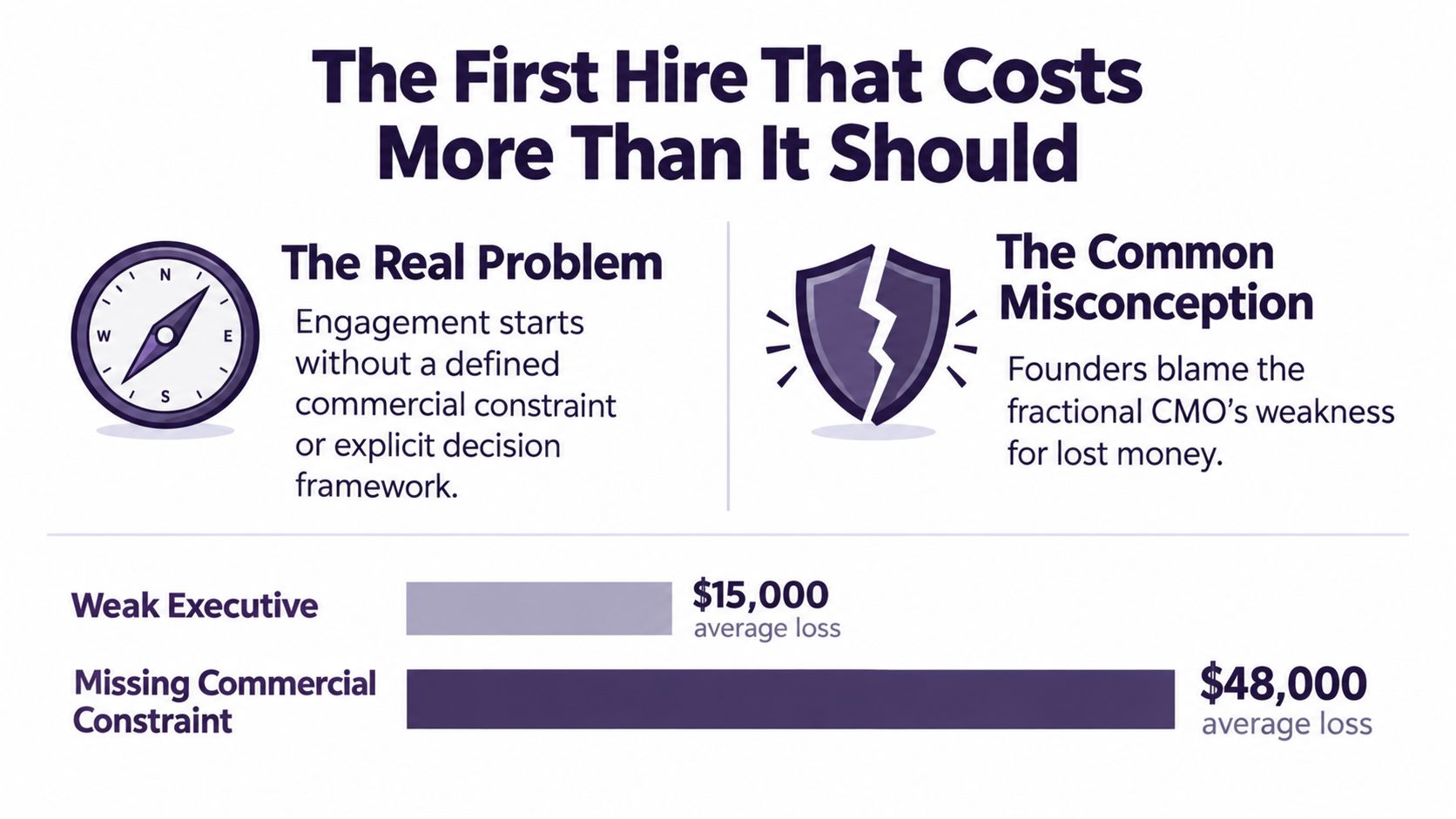A chart illustrating how a missing commercial constraint costs companies more than a weak executive hire.