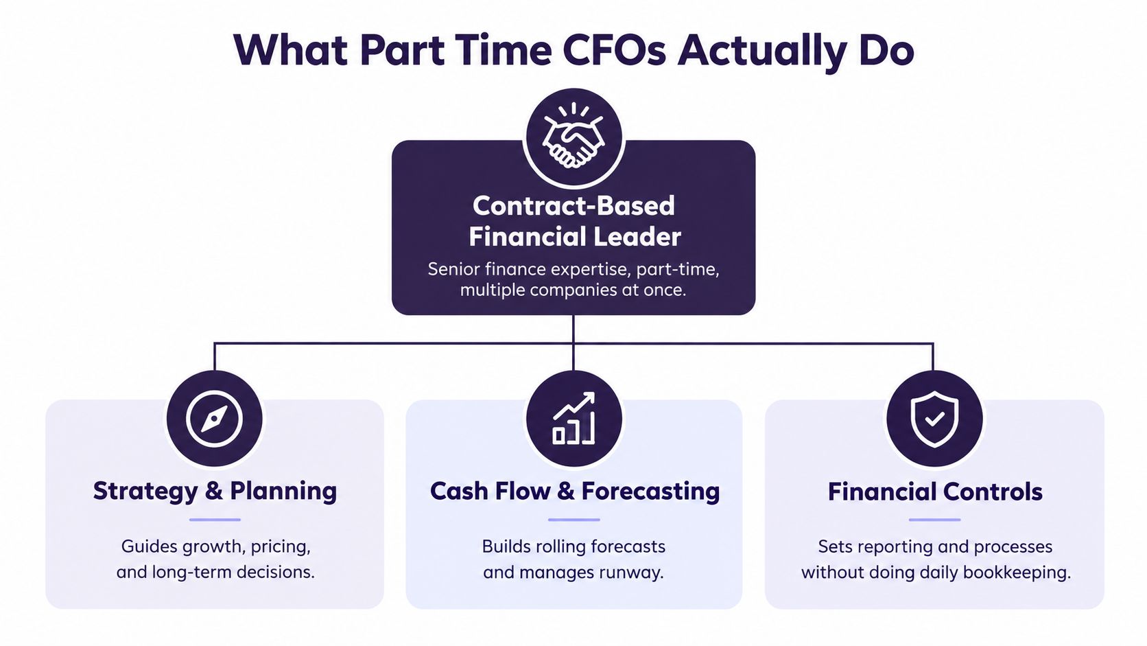 An infographic diagram outlining the core responsibilities and strategic functions of part-time financial leaders and CFOs.