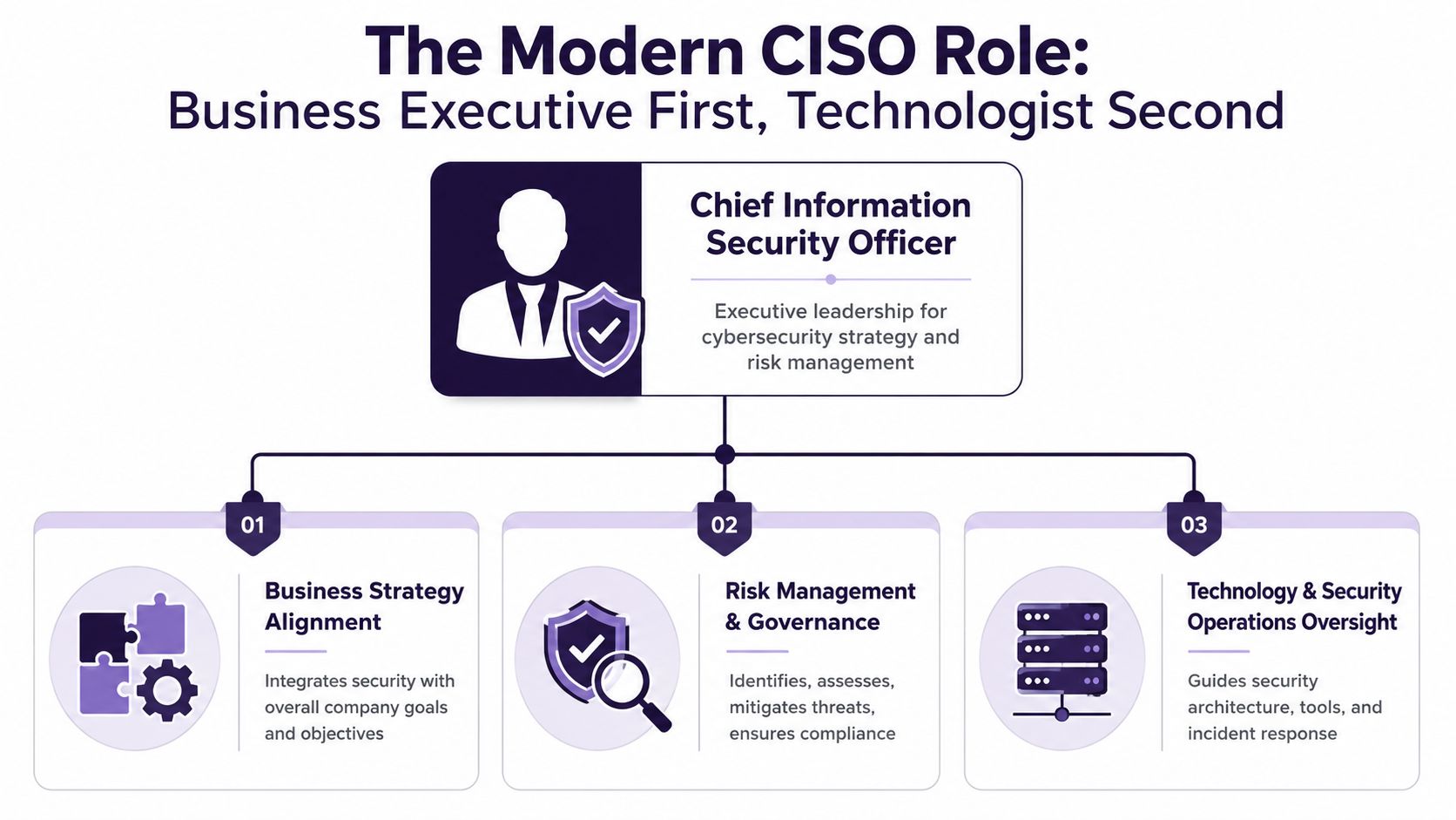 An infographic illustrating the modern CISO role, focusing on business leadership, risk management, and security operations oversight.