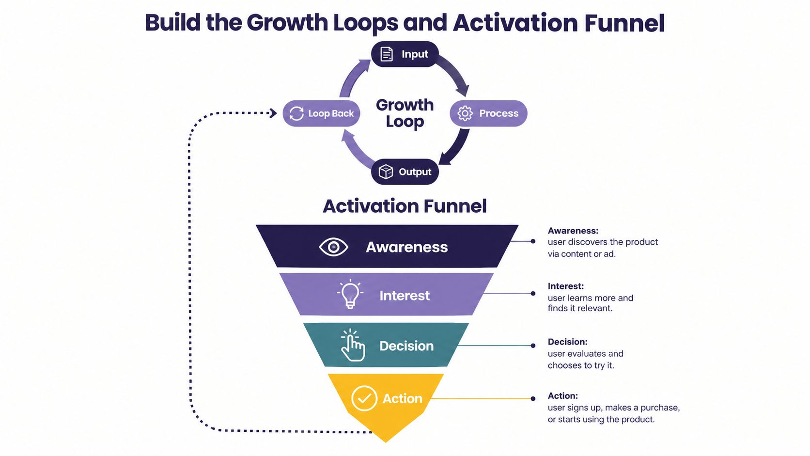 A diagram illustrating a growth loop and activation funnel with stages for marketing and user acquisition strategies.
