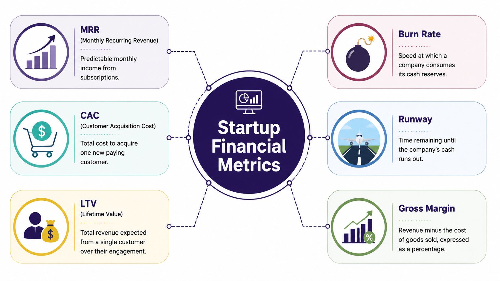 A diagram outlining six essential financial metrics for startups, including MRR, CAC, LTV, Burn Rate, Runway, and Gross Margin.