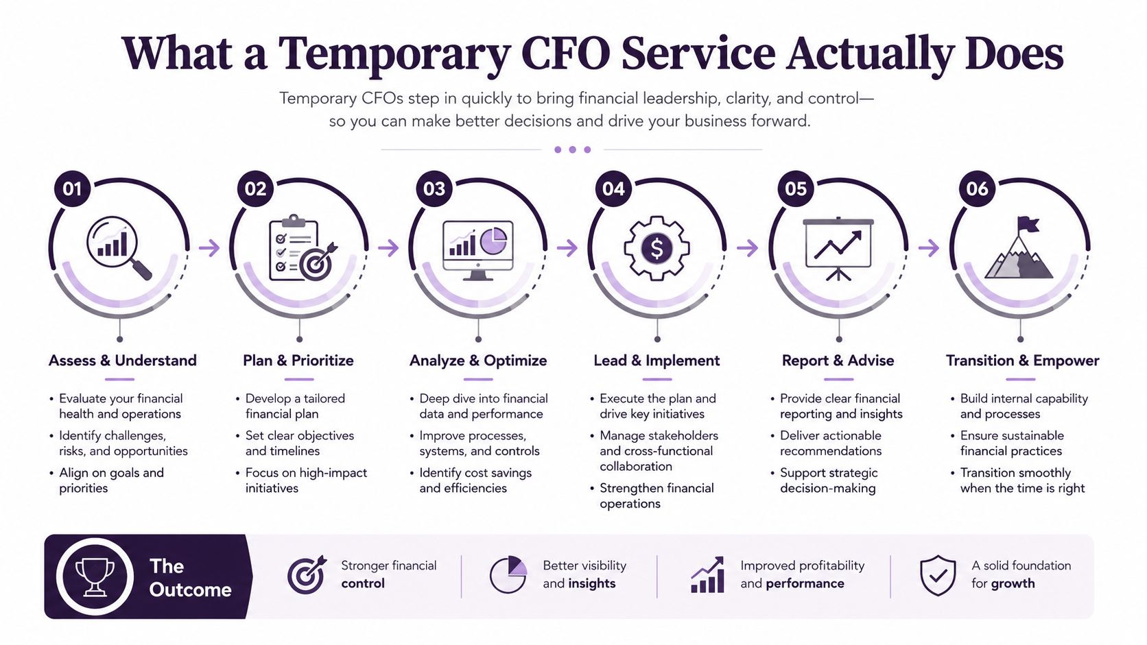 A process infographic illustrating the six key steps of a temporary CFO service model.
