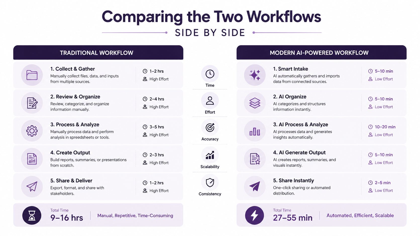 A comparison chart showing the differences between traditional manual workflows and modern AI-powered automated business processes.