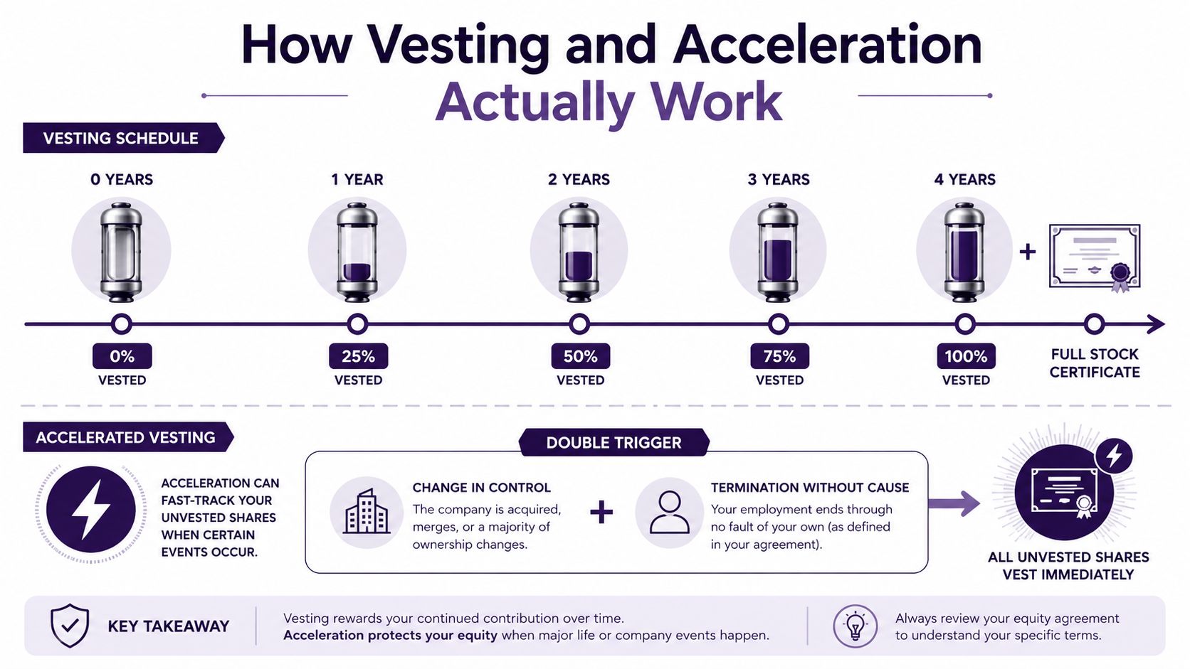An infographic explaining how four-year vesting schedules and double trigger accelerated vesting work for employee stock ownership.