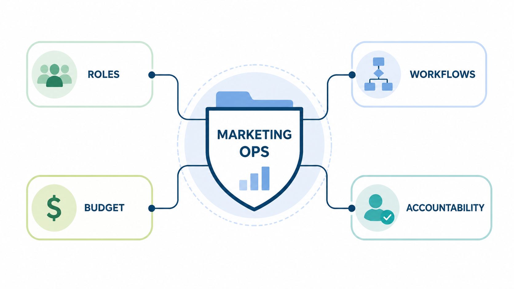 A diagram illustrating the four key components of marketing operations: roles, budget, workflows, and accountability.