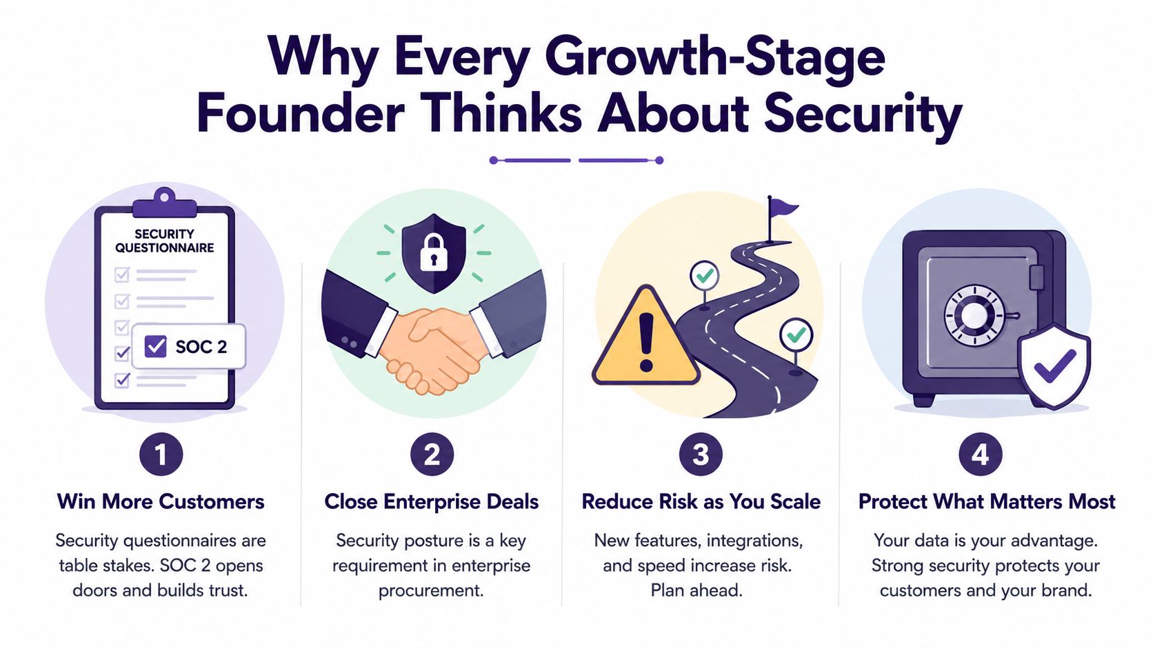 An infographic titled Why Every Growth-Stage Founder Thinks About Security, illustrating four key business benefits of security.