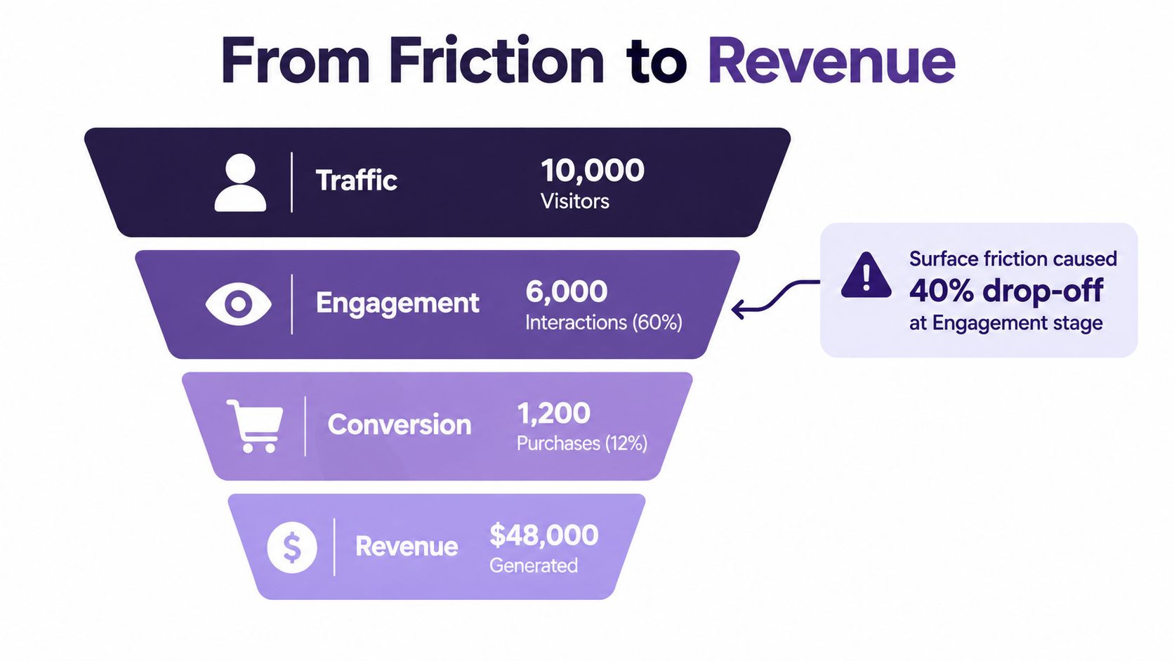 A funnel diagram illustrating customer journey stages from traffic to revenue, highlighting a 40 percent engagement drop-off.