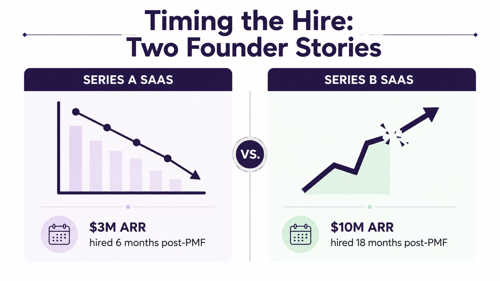 A comparison chart showing how hiring timing at Series A versus Series B impacts SaaS business growth.