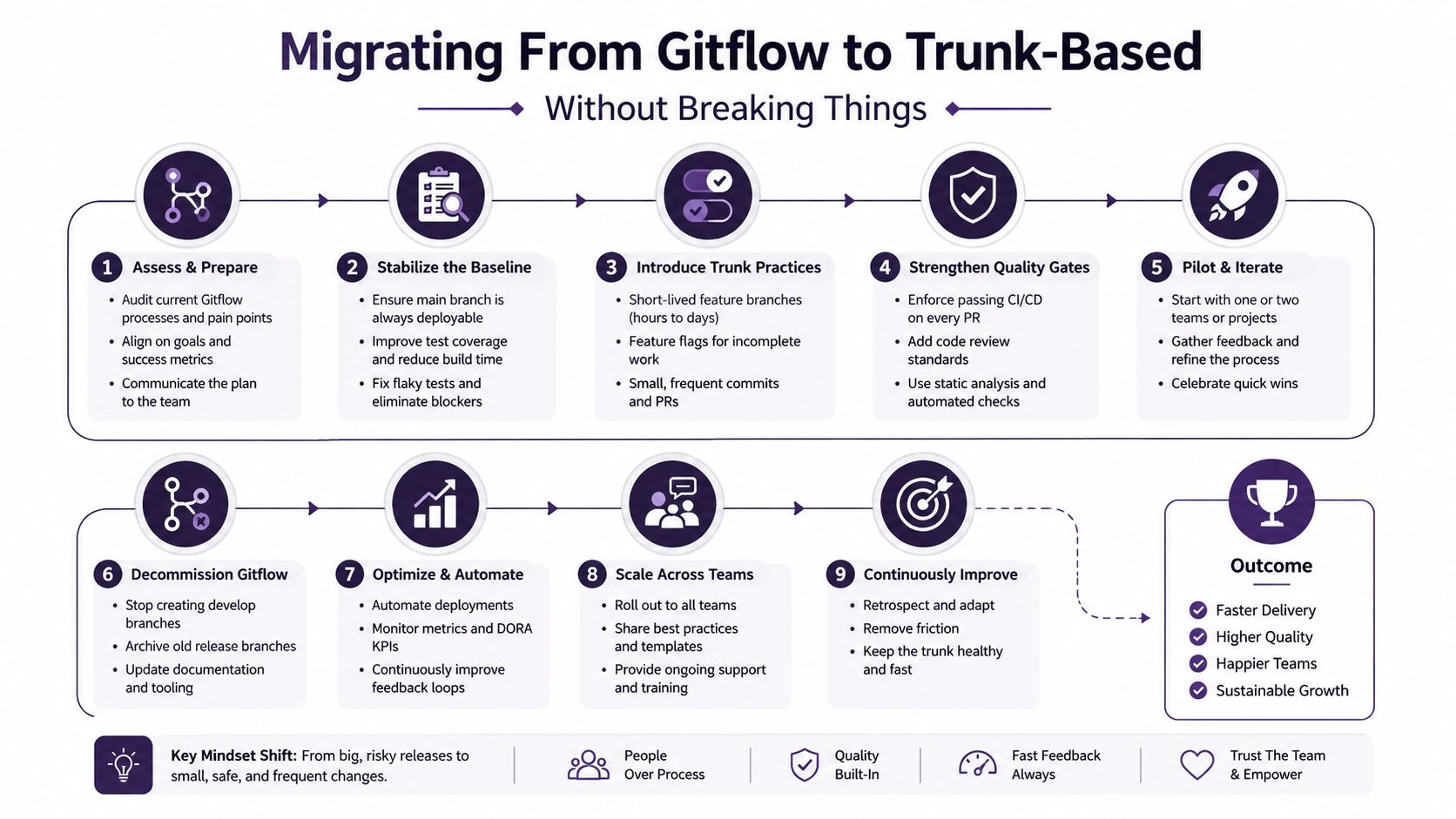 A nine-step infographic guide detailing the process of migrating from Gitflow to trunk-based development workflows.