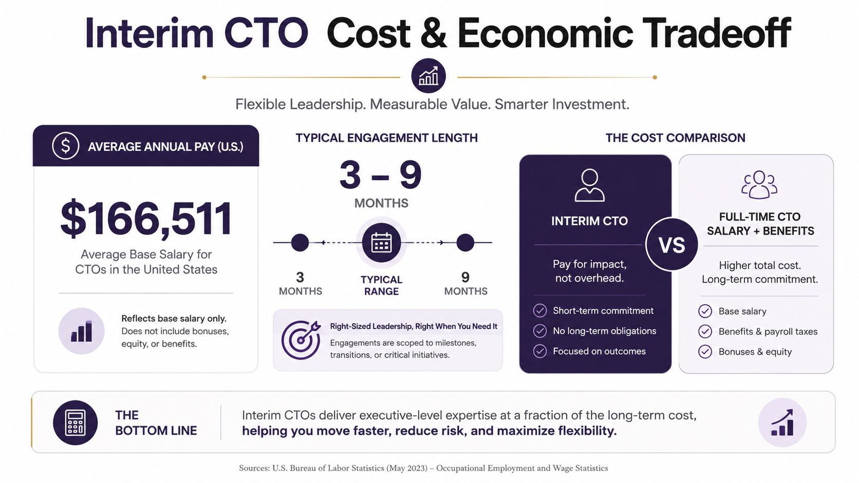An infographic comparing the costs, benefits, and typical engagement duration of hiring an interim versus full-time CTO.