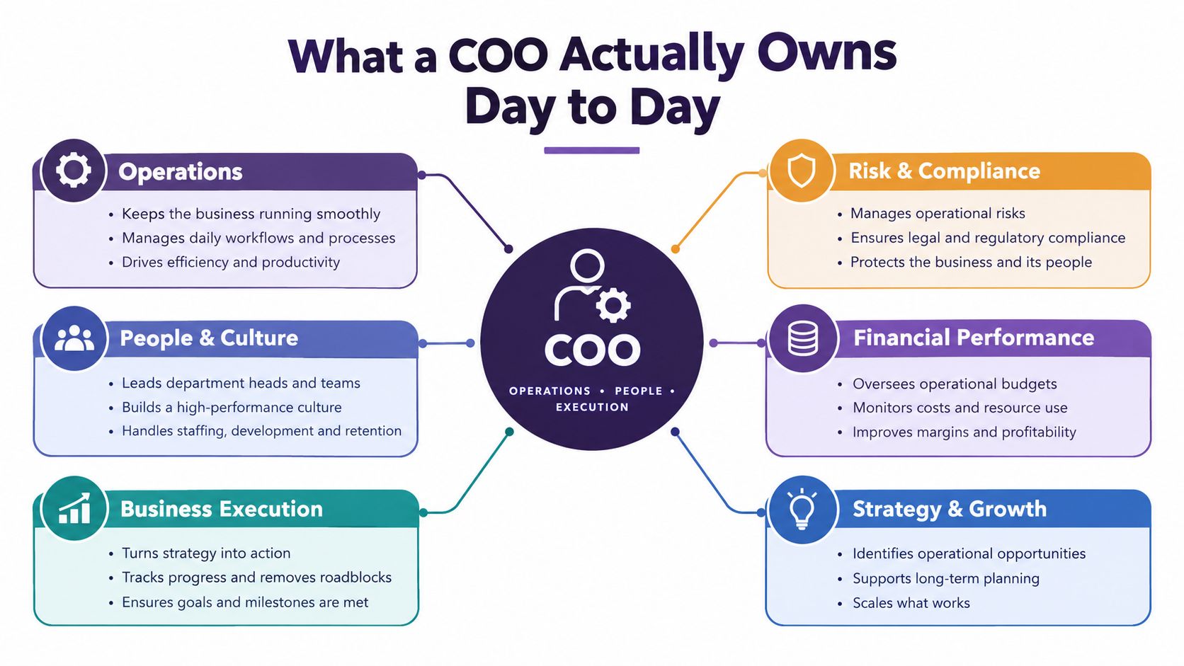 An infographic detailing the daily responsibilities of a COO including operations, culture, risk, and strategic growth.