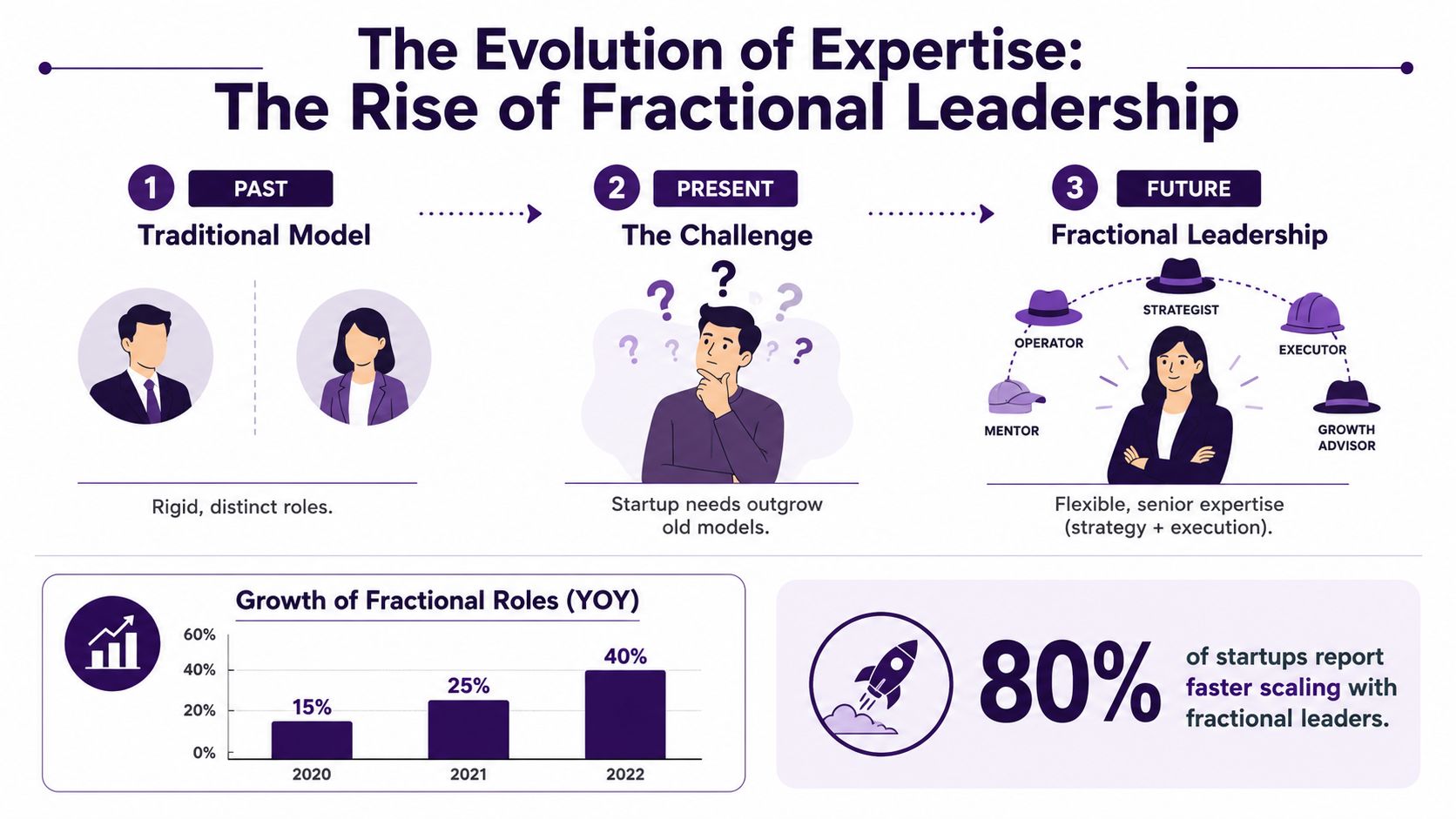 An infographic showing the evolution from traditional leadership roles to flexible fractional leadership in growing startups.