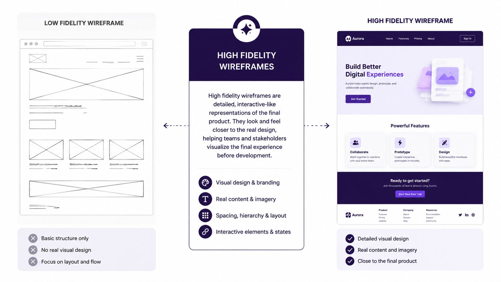A comparison infographic showing a basic low-fidelity wireframe versus a detailed high-fidelity wireframe for web design.