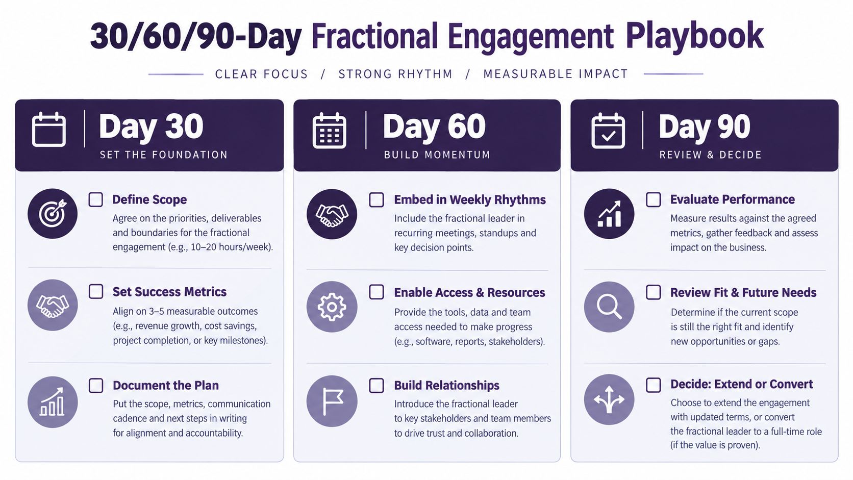 A 30-60-90 day fractional engagement playbook infographic outlining steps for setting foundations, building momentum, and reviewing performance.