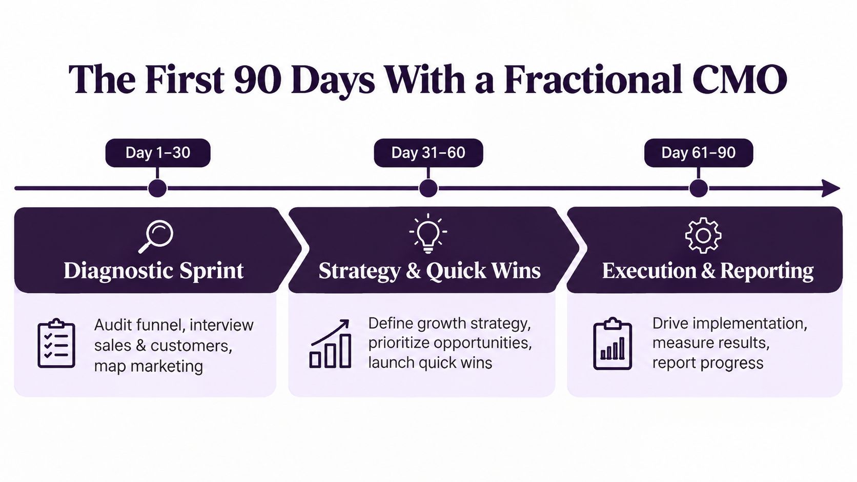 A timeline graphic illustrating the key activities and goals for a fractional CMO during the first 90 days.