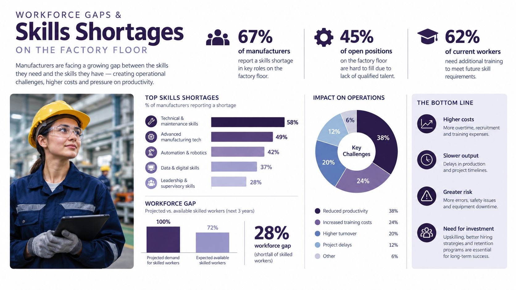 An infographic showing workforce gaps, skill shortages, and operational challenges within the modern manufacturing industry.