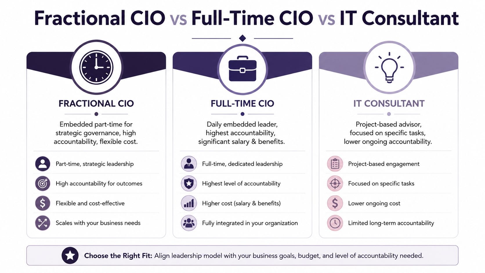 A comparison chart outlining the differences between a fractional CIO, a full-time CIO, and an IT consultant.