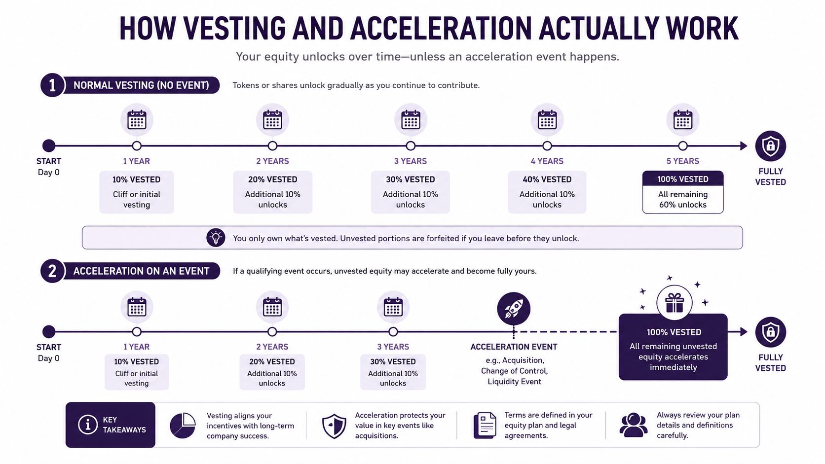 A diagram illustrating how equity vesting and acceleration work over a five-year timeline for employees.
