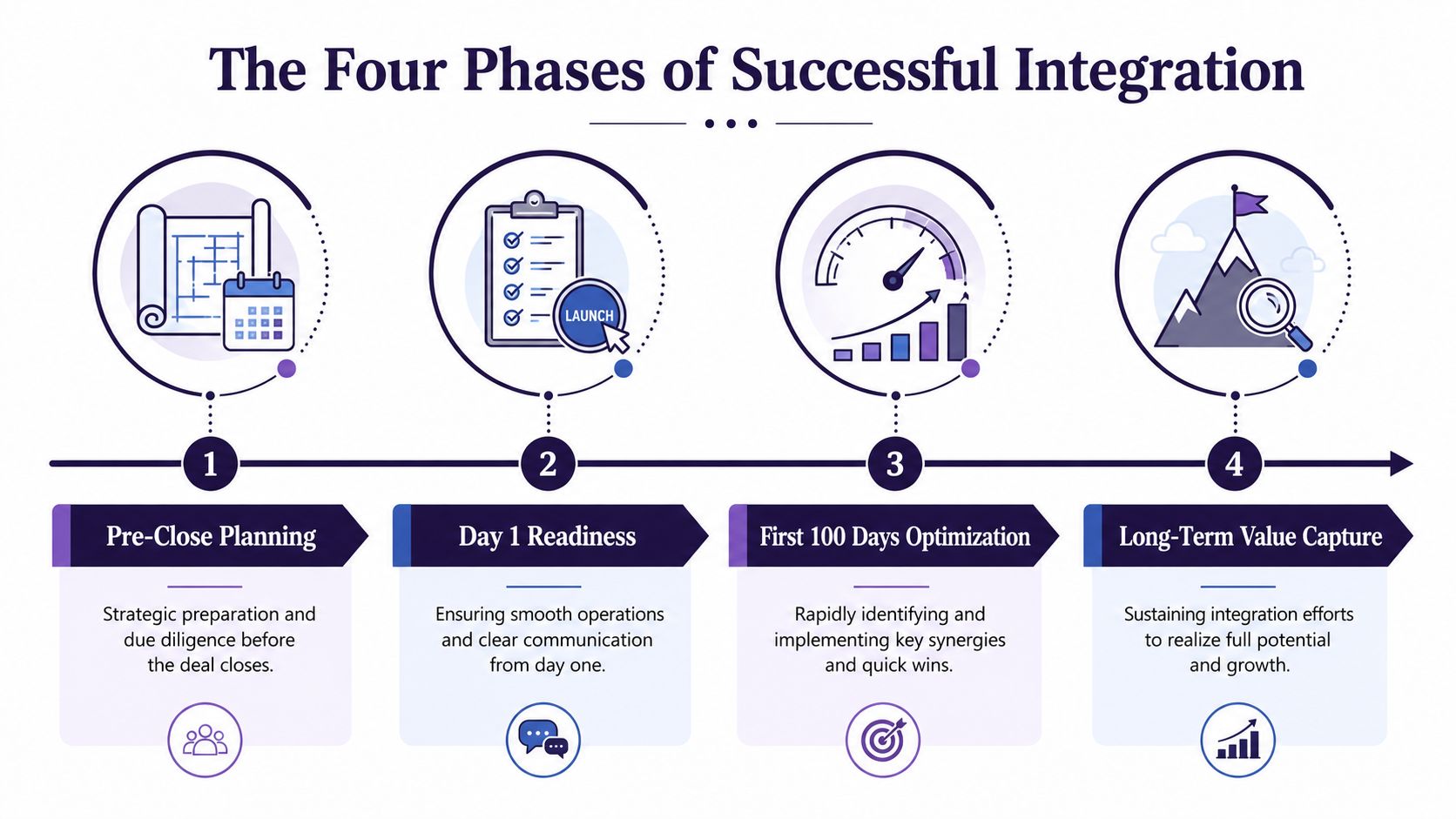 An infographic showing the four phases of successful integration in business, from planning to value capture.