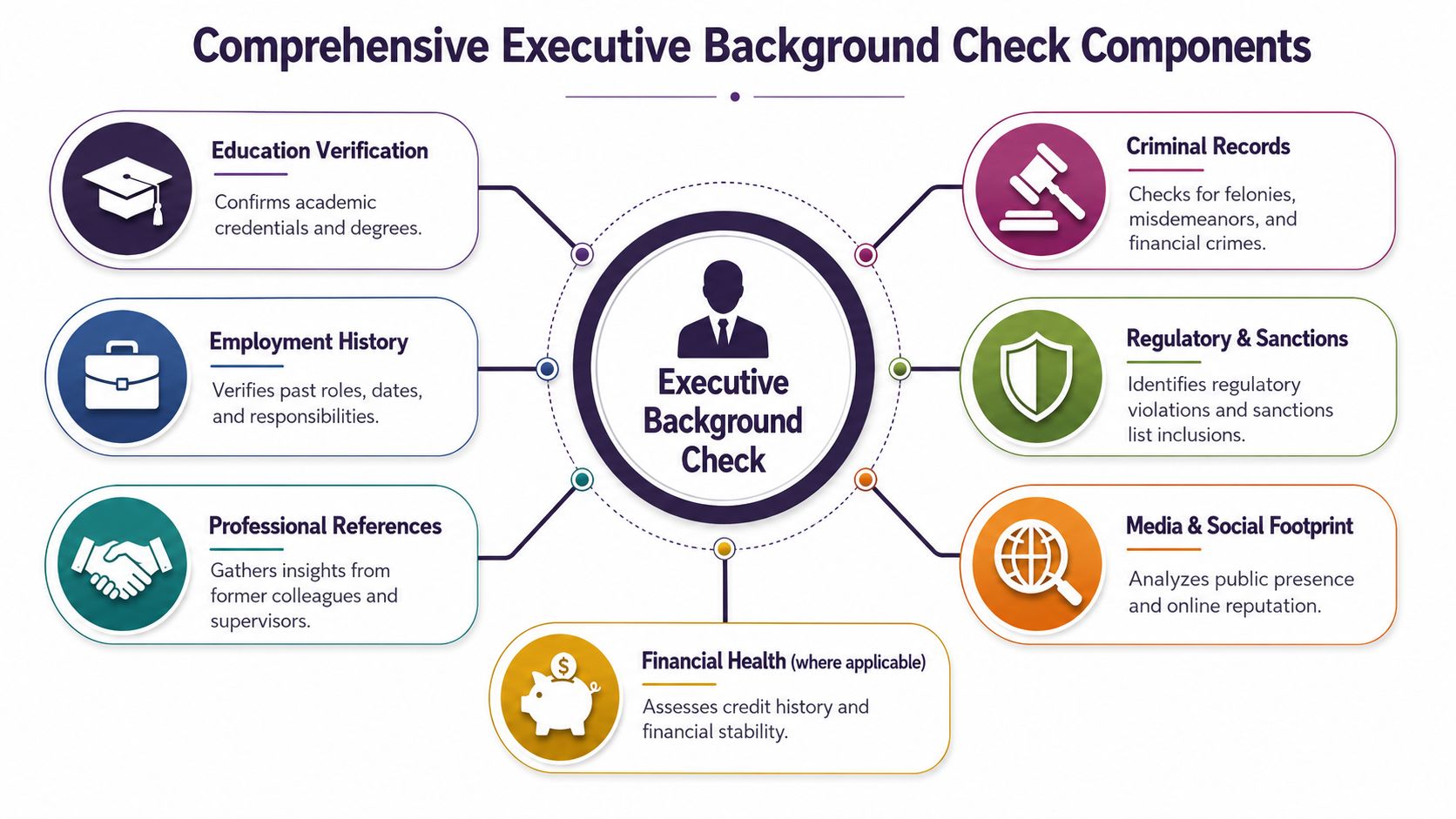 A comprehensive infographic showing seven key components involved in conducting a professional executive background check.