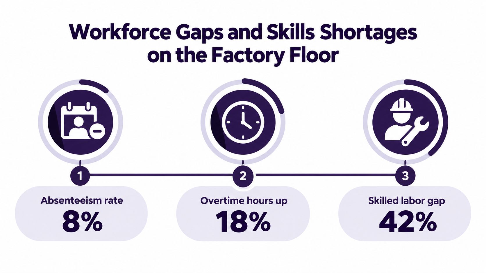 An infographic showing workforce challenges in manufacturing, including an 8% absenteeism rate, 18% overtime, and 42% skilled labor gap.
