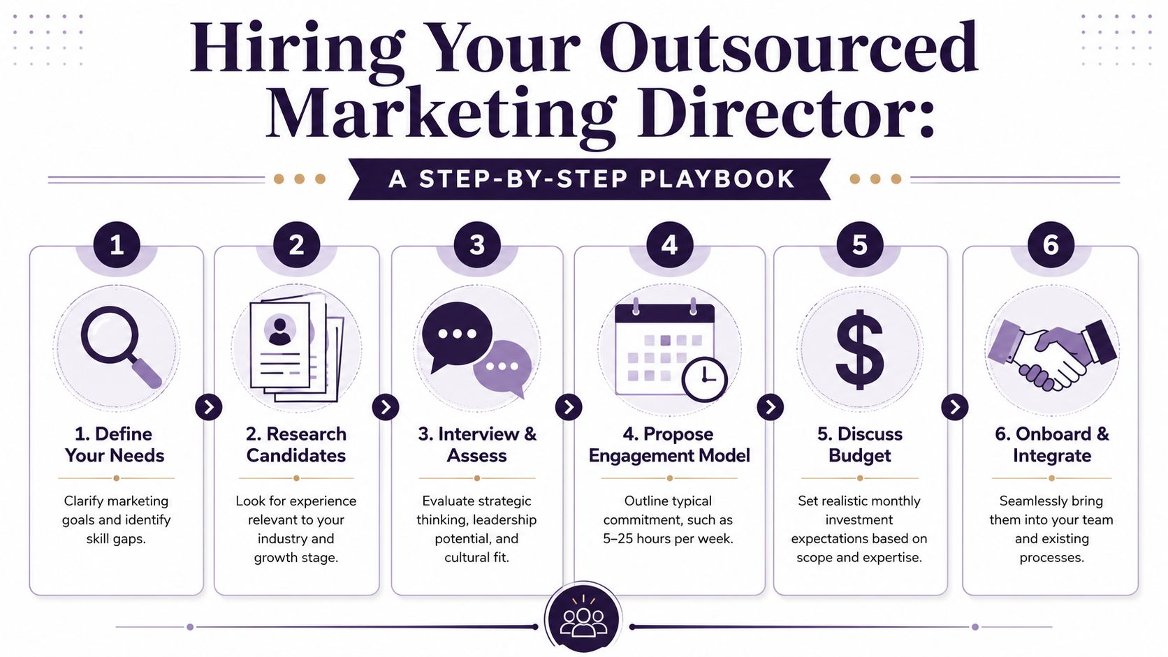 A six-step infographic guide illustrating the process for hiring an outsourced marketing director for your business.