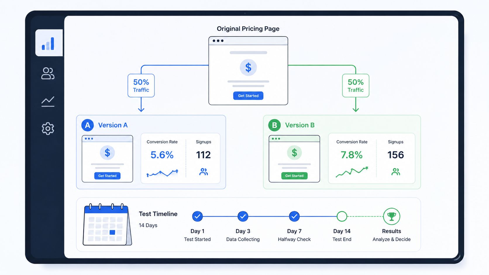 A digital dashboard showing an A/B testing workflow for a pricing page with conversion rates and timeline.